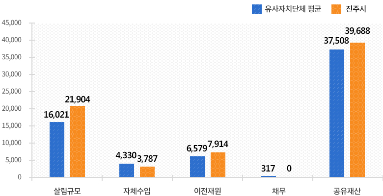 유사자치단체 살림살이 규모 비교 그래프로 유사자치단체 살림살이 규모 비교설명 참고