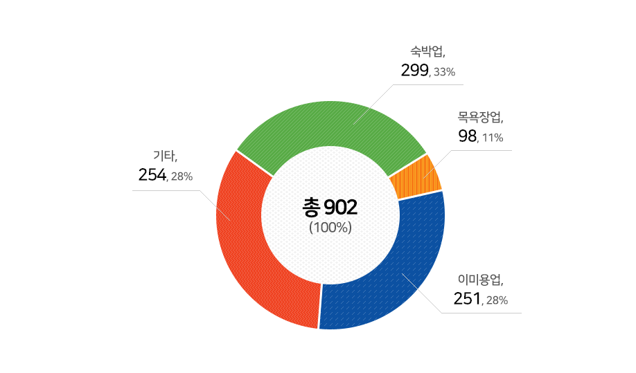 위생접객업소. 내용은 위생접객업소2 표 참조