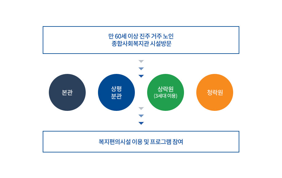 종합복지회관 시설이용안내도로 만 60세이상 진주시 거주노인으로 종합사회복지관 시설방문하여 본관, 상평분관, 상락원(3세대 이용), 청락원에서 운영되는 복지편의시설 이용 프로그램 참여