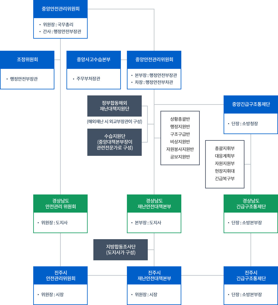 재난관리조직체계로 자세한 내용은 조직체계 설명 참고