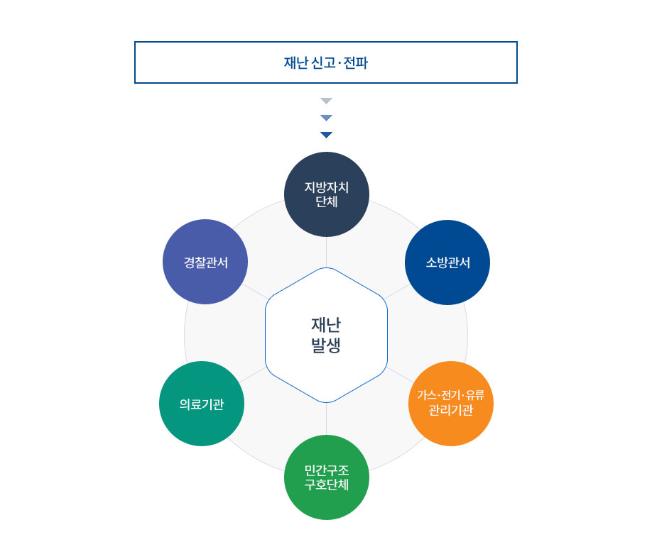 재난발생하면 지방자치단체, 소방관서, 가스·전기·유류 관리기관, 민간구조구호단체, 의료기관, 경찰관서로 재난 신고·전파