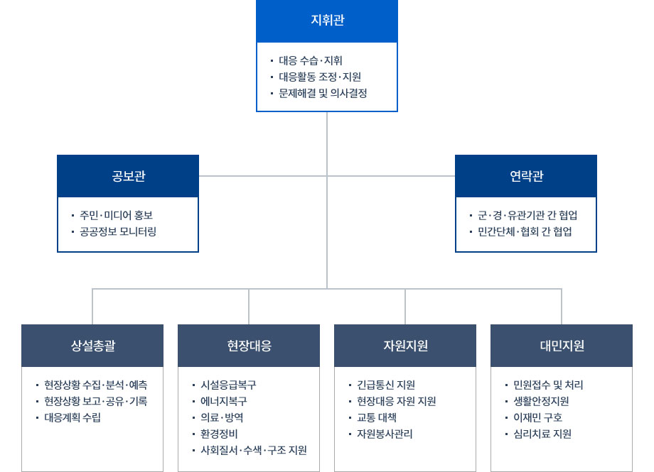 재난현장 통합지원본부 표준편제로 자세한 내용은 표준편제 설명 참고