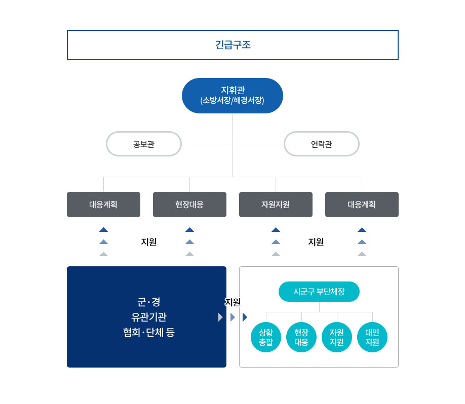 재난현장 지휘 협력 체계 중 긴급구조로 지휘관(소방서장/해경서장)아래 공보관, 연락관이 있고 군·경, 유관기관, 협회·단체 등으로부터 대응계획과 현장대응 지원받고 시군구 부단체장으로 부터 자원지원과 대응계획을 지원받음, 시군구 부단체장은 상황총괄, 현장대응, 자원지원, 대민지원함