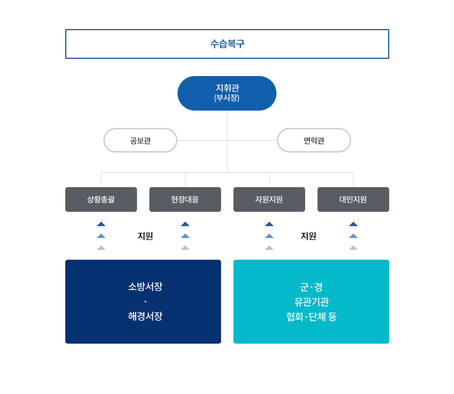 재난현장 지휘 협력 체계 수습복구로 지휘관(부시장) 아래 공보관, 연락관이 있고 소방서장, 해경서장으로 부터 상황총괄, 현장대응 지원, 군경 유관기관 협회 단체 등으로 부터 자원지원과 대민지원