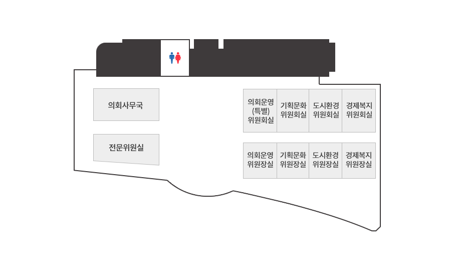 시의회 1F 평면도. 의회사무국, 전문위원실, 의회운영(특별) 위원회실, 기획문화위원회실, 도시환경 위원회실, 경제복지 위원회실, 의회운영 위원장실, 기획문화 위원장실, 도시환경 위원장실, 경제복지 위원장실 있음