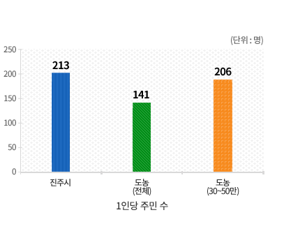 공무원 정원 그래프로 자세한 설명은 공무원 정원(정무직 제외) 표 참고