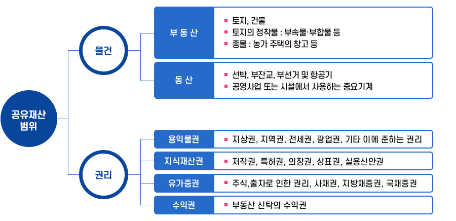 공유재산의 범위